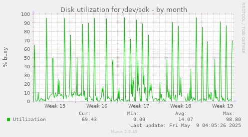 Disk utilization for /dev/sdk