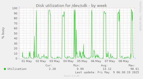 Disk utilization for /dev/sdk