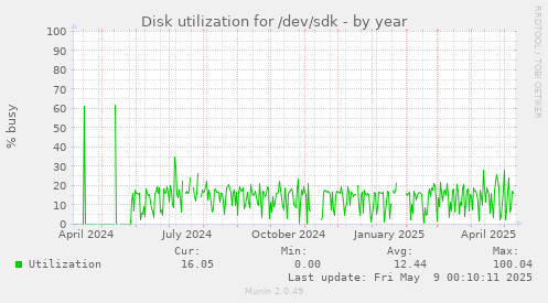 Disk utilization for /dev/sdk