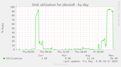 Disk utilization for /dev/sdl