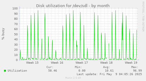 Disk utilization for /dev/sdl