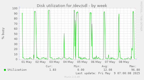 Disk utilization for /dev/sdl