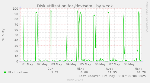 Disk utilization for /dev/sdm