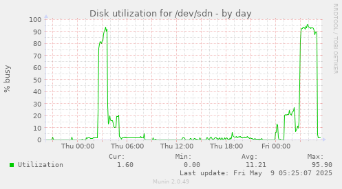 Disk utilization for /dev/sdn