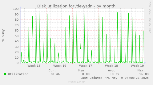 Disk utilization for /dev/sdn
