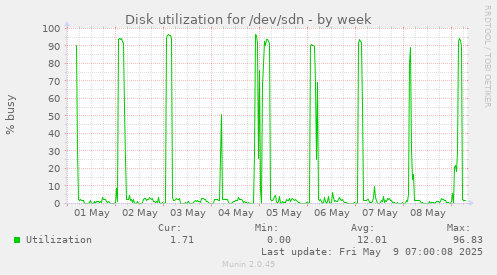 Disk utilization for /dev/sdn