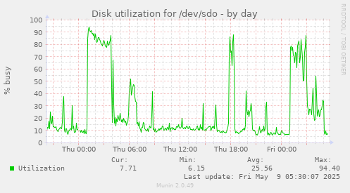 Disk utilization for /dev/sdo
