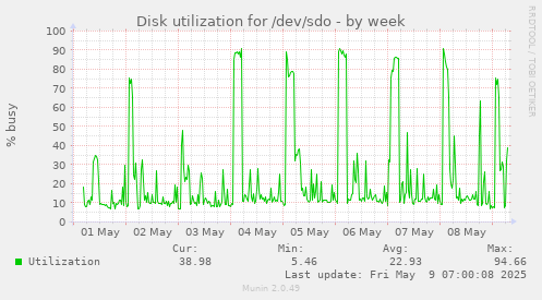 Disk utilization for /dev/sdo