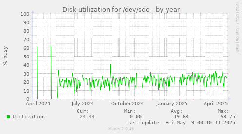 Disk utilization for /dev/sdo