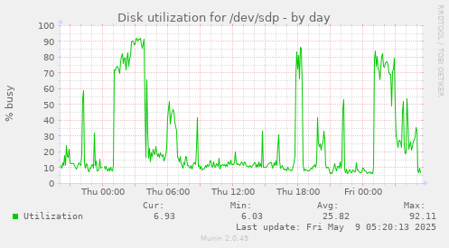 Disk utilization for /dev/sdp