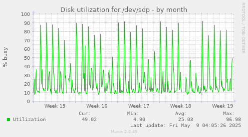 Disk utilization for /dev/sdp