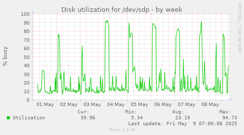 Disk utilization for /dev/sdp
