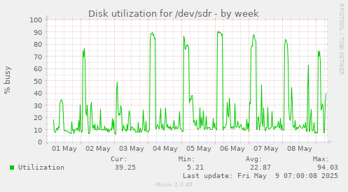 Disk utilization for /dev/sdr