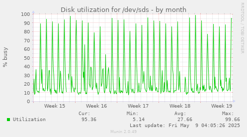 Disk utilization for /dev/sds
