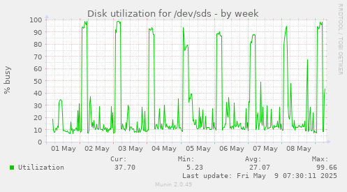 Disk utilization for /dev/sds