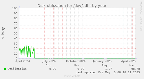 Disk utilization for /dev/sdt