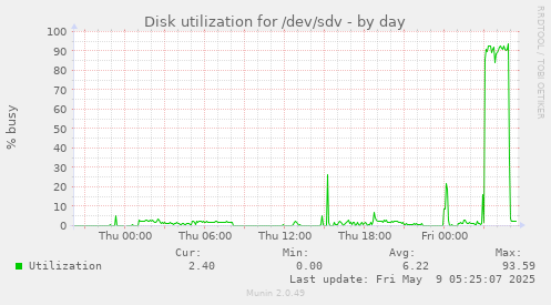 Disk utilization for /dev/sdv