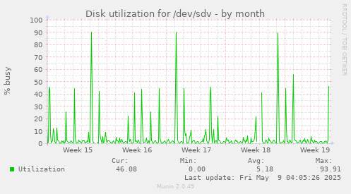Disk utilization for /dev/sdv