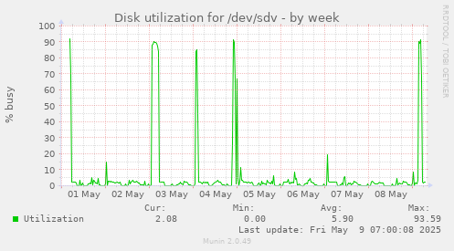 Disk utilization for /dev/sdv