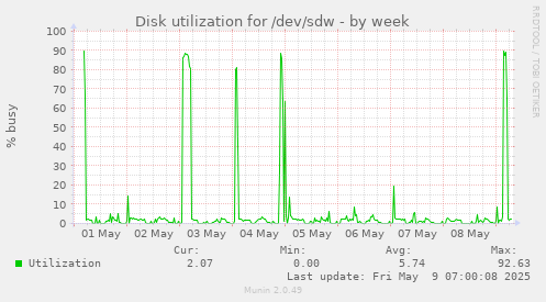 Disk utilization for /dev/sdw