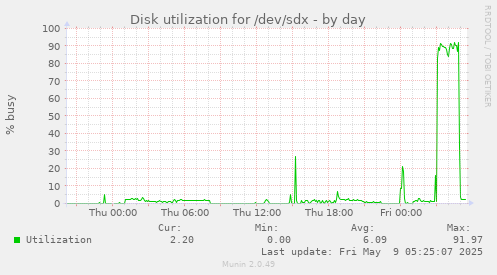 Disk utilization for /dev/sdx