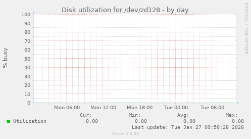 Disk utilization for /dev/zd128
