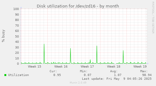 Disk utilization for /dev/zd16