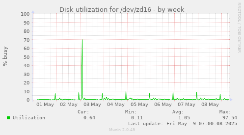 Disk utilization for /dev/zd16