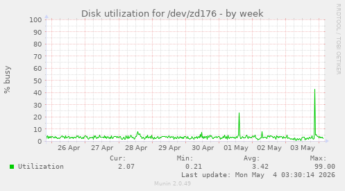 weekly graph