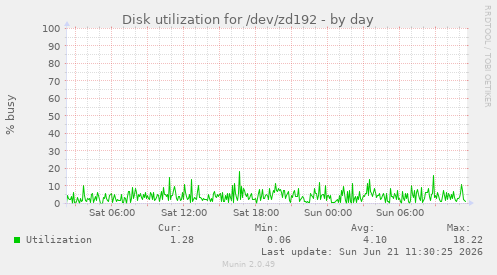 daily graph