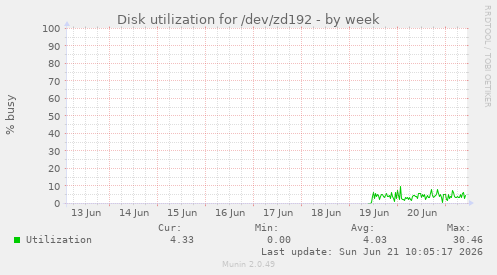 Disk utilization for /dev/zd192