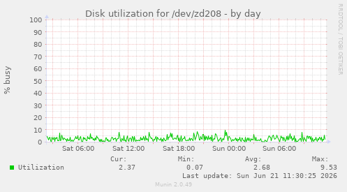 daily graph