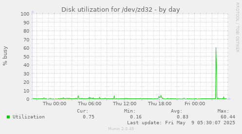 Disk utilization for /dev/zd32