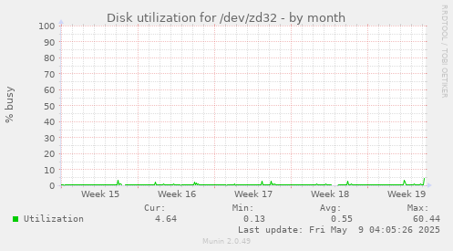 Disk utilization for /dev/zd32