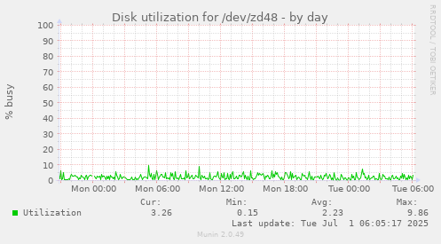 daily graph