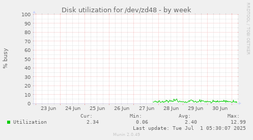 weekly graph