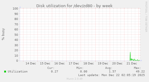 Disk utilization for /dev/zd80