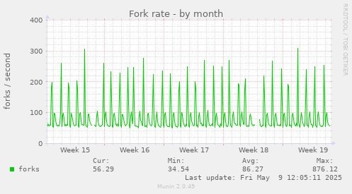 Fork rate