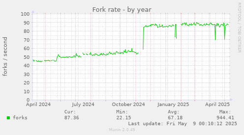 Fork rate