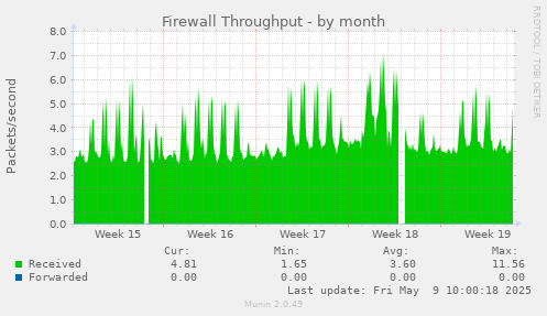 monthly graph