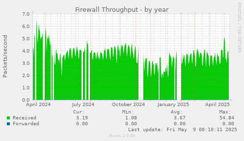 Firewall Throughput