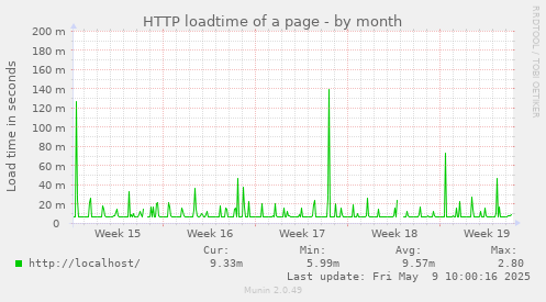 HTTP loadtime of a page