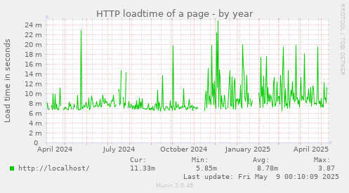 HTTP loadtime of a page