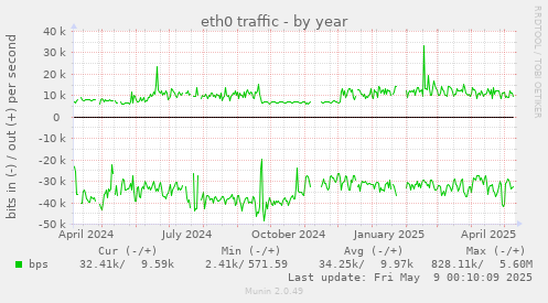 eth0 traffic