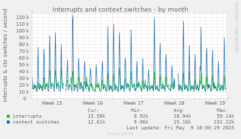 Interrupts and context switches