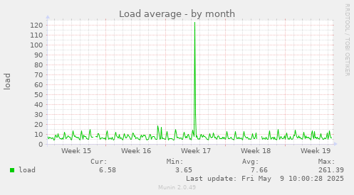 Load average