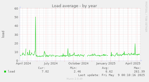 Load average