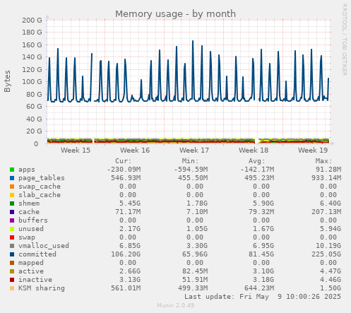 Memory usage