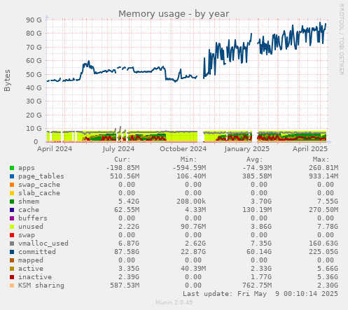 Memory usage