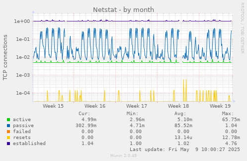 Netstat